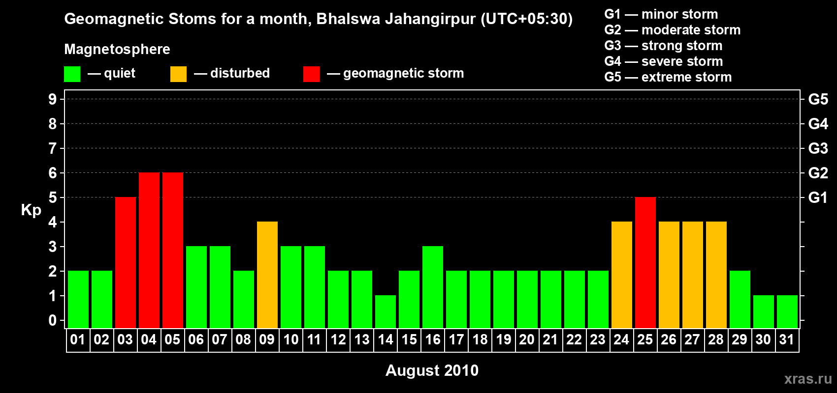 Changes in the maximum daily geomagnetic index Kp in August 2010
