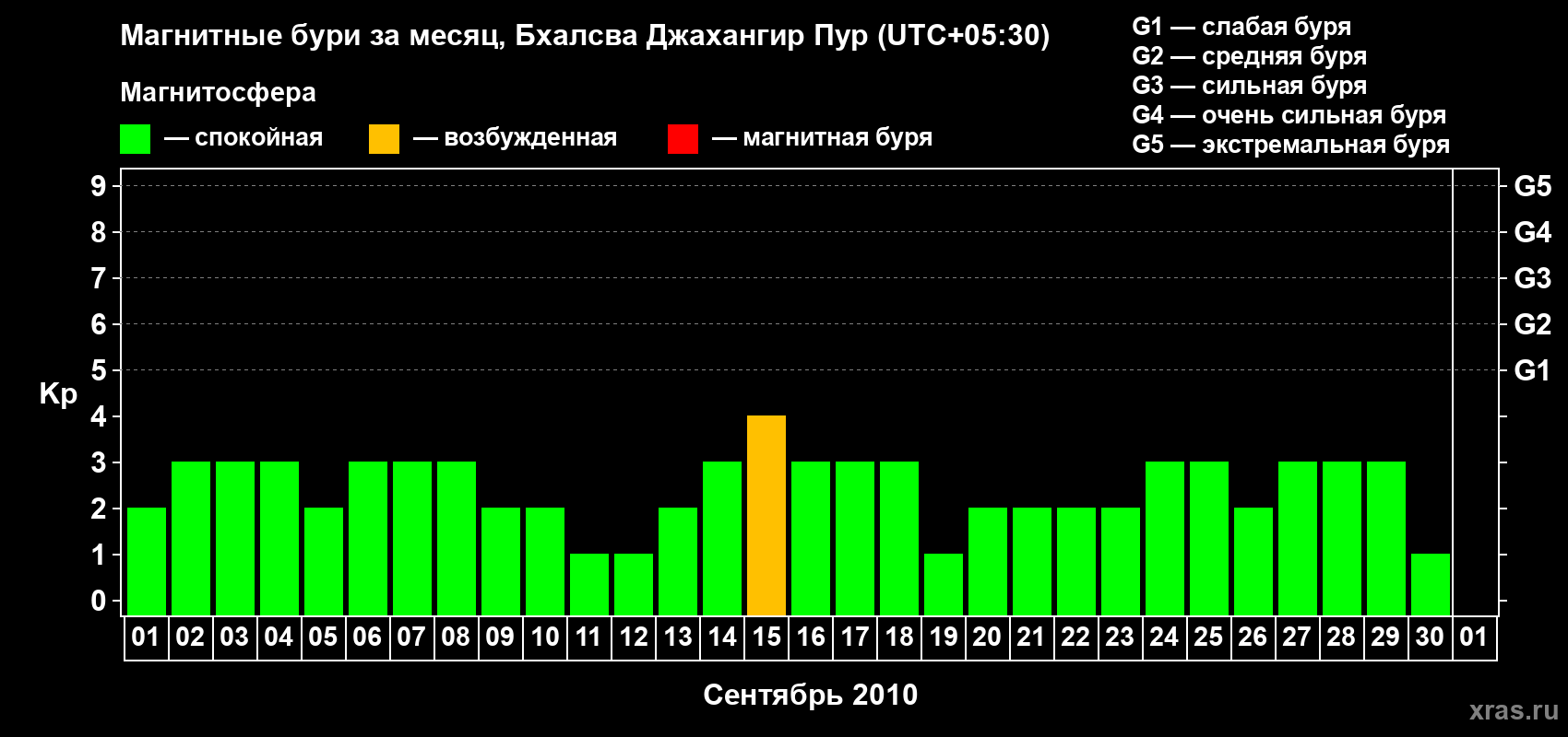 Изменения геомагнитного индекса Kp в сентябре 2010 года