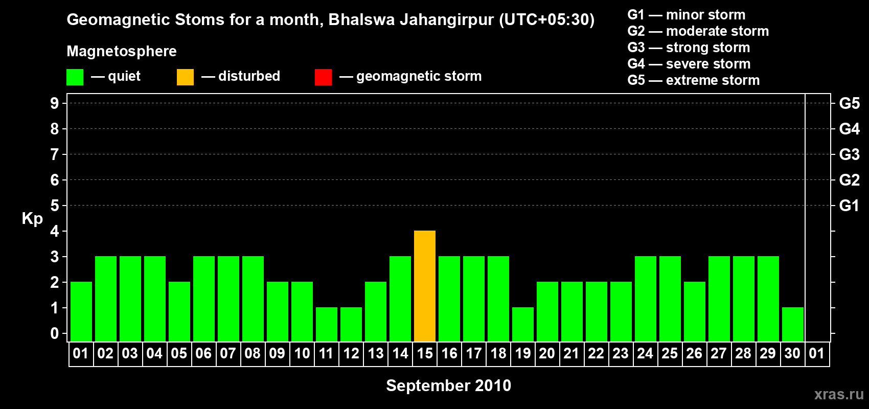 Changes in the maximum daily geomagnetic index Kp in September 2010