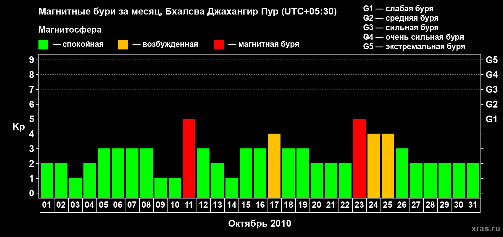 Изменения геомагнитного индекса Kp в октябре 2010 года