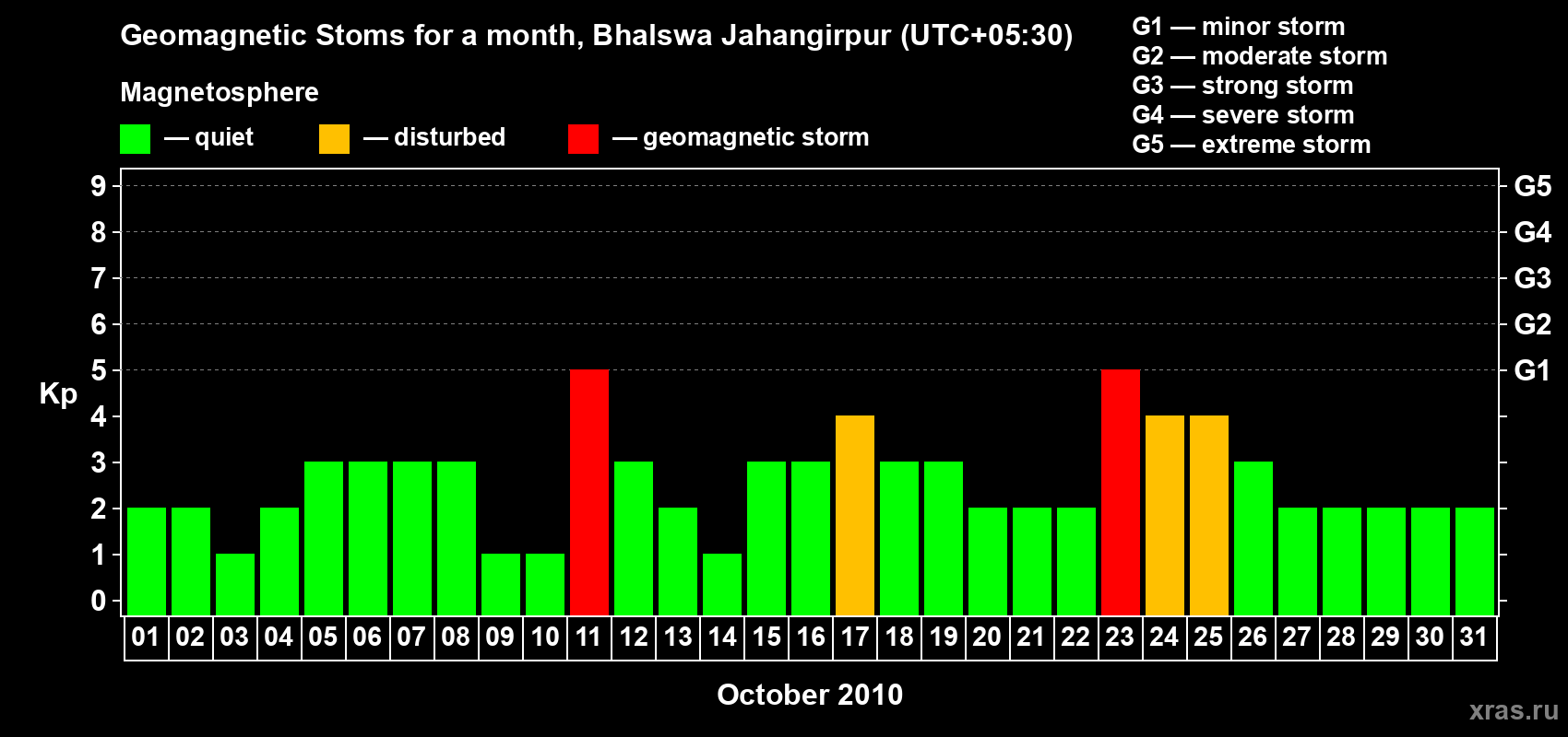 Changes in the maximum daily geomagnetic index Kp in October 2010