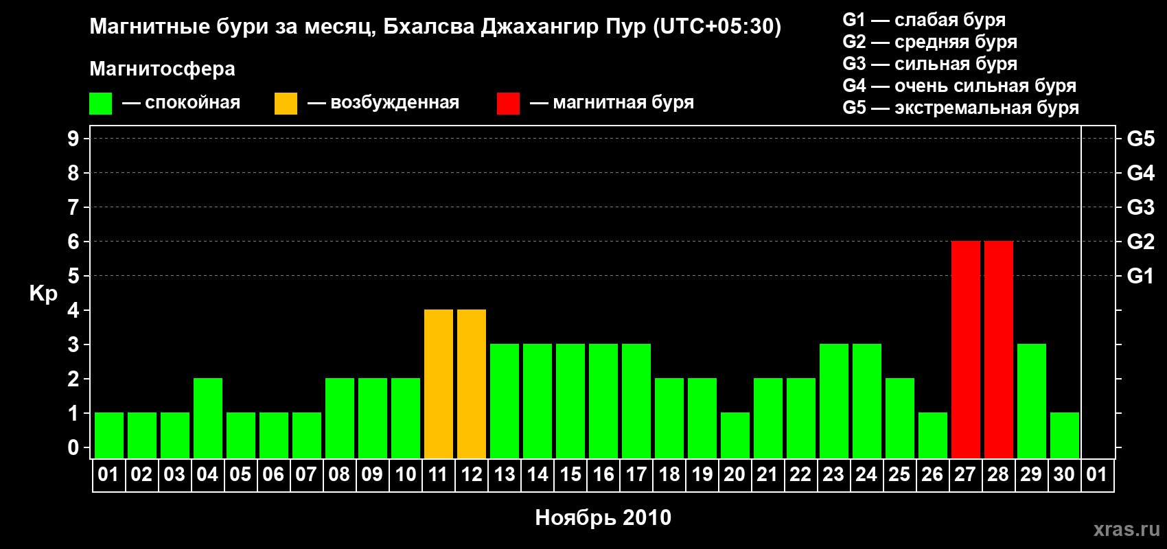 Изменения геомагнитного индекса Kp в ноябре 2010 года