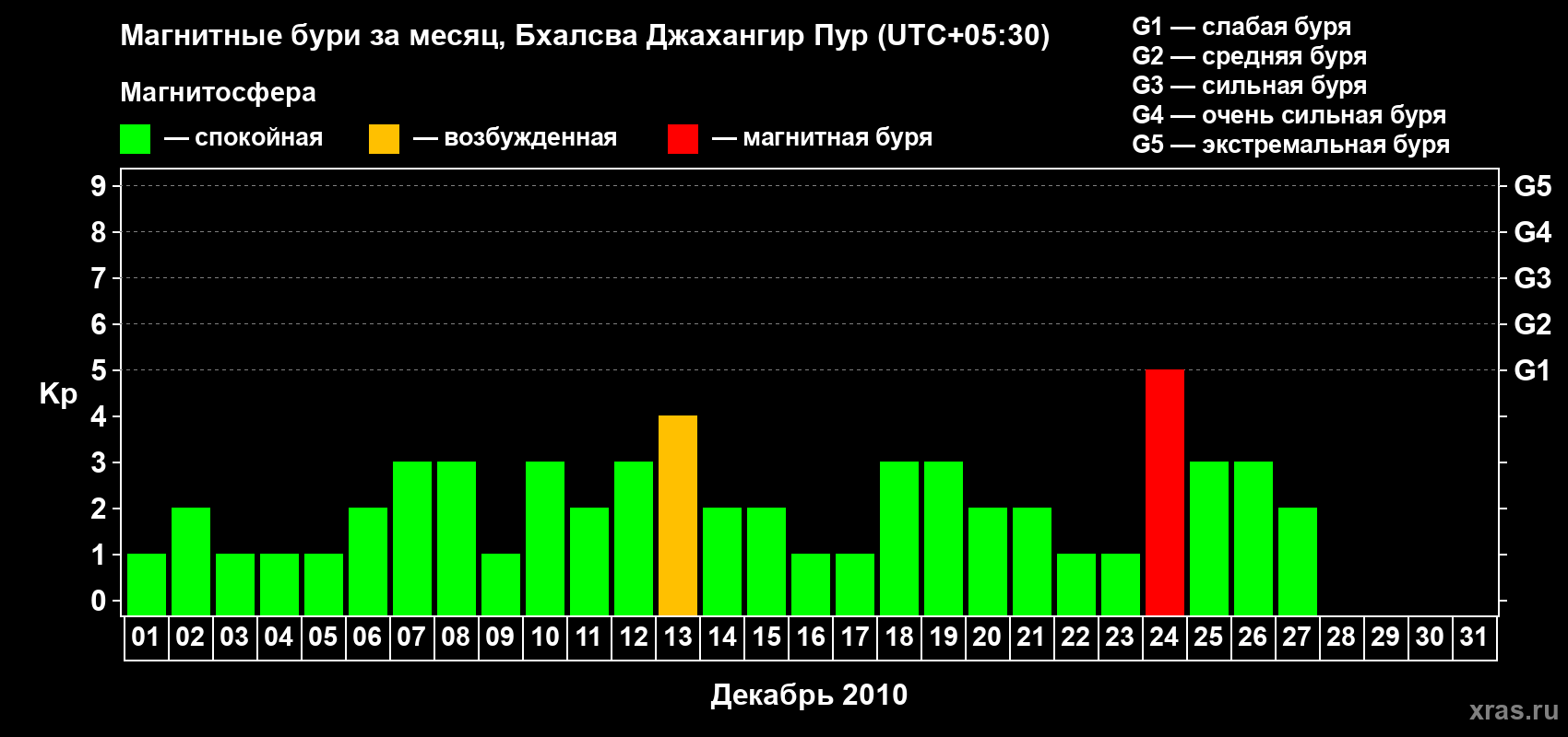 Изменения геомагнитного индекса Kp в декабре 2010 года