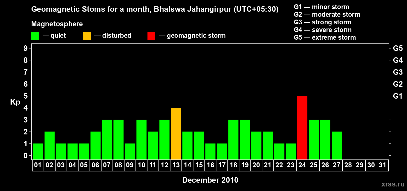 Changes in the maximum daily geomagnetic index Kp in December 2010