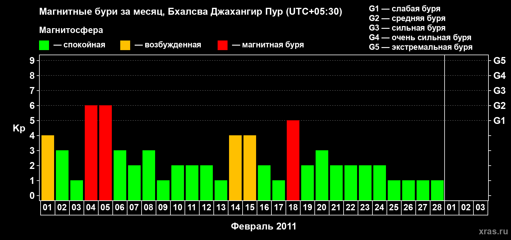Изменения геомагнитного индекса Kp в феврале 2011 года