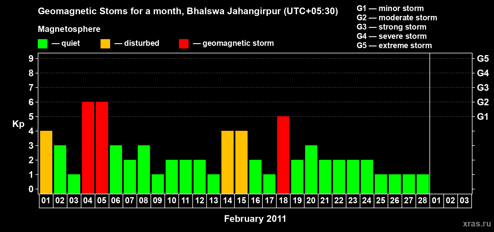 Changes in the maximum daily geomagnetic index Kp in February 2011
