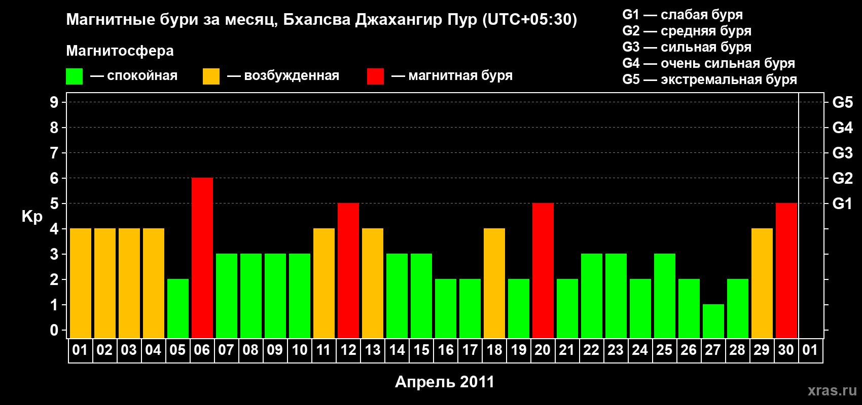 Изменения геомагнитного индекса Kp в апреле 2011 года