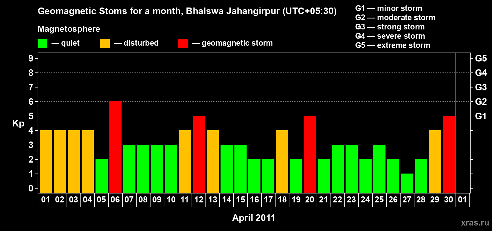 Changes in the maximum daily geomagnetic index Kp in April 2011