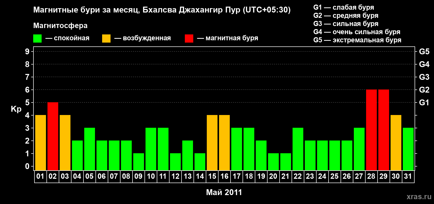 Изменения геомагнитного индекса Kp в мае 2011 года