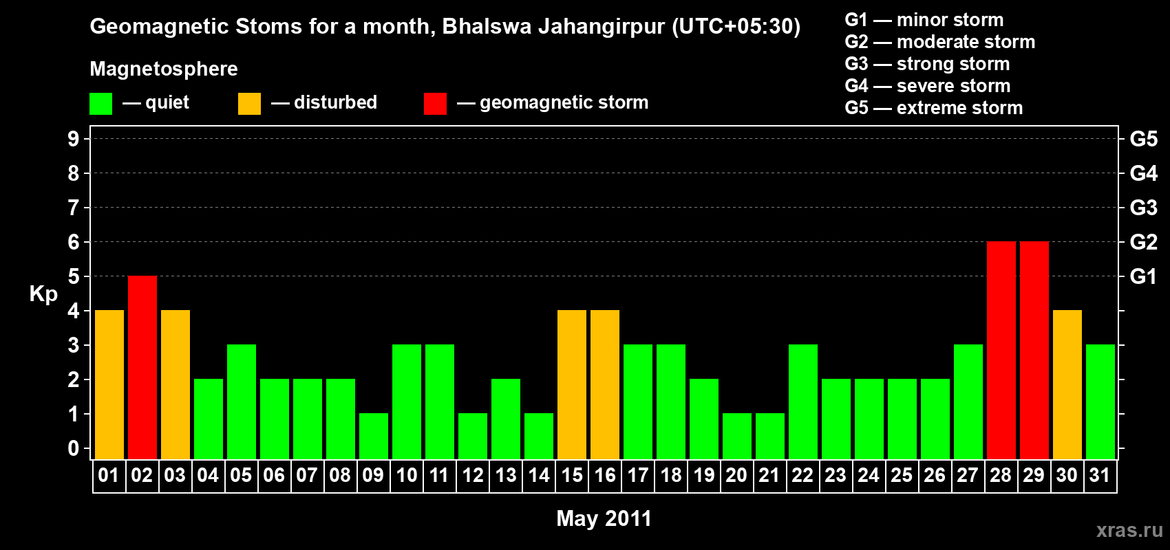 Changes in the maximum daily geomagnetic index Kp in May 2011