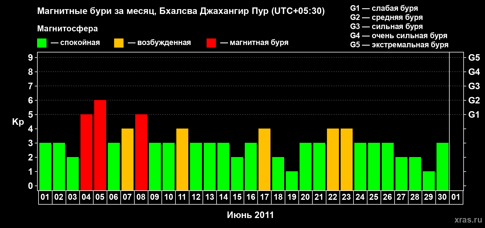 Изменения геомагнитного индекса Kp в июне 2011 года