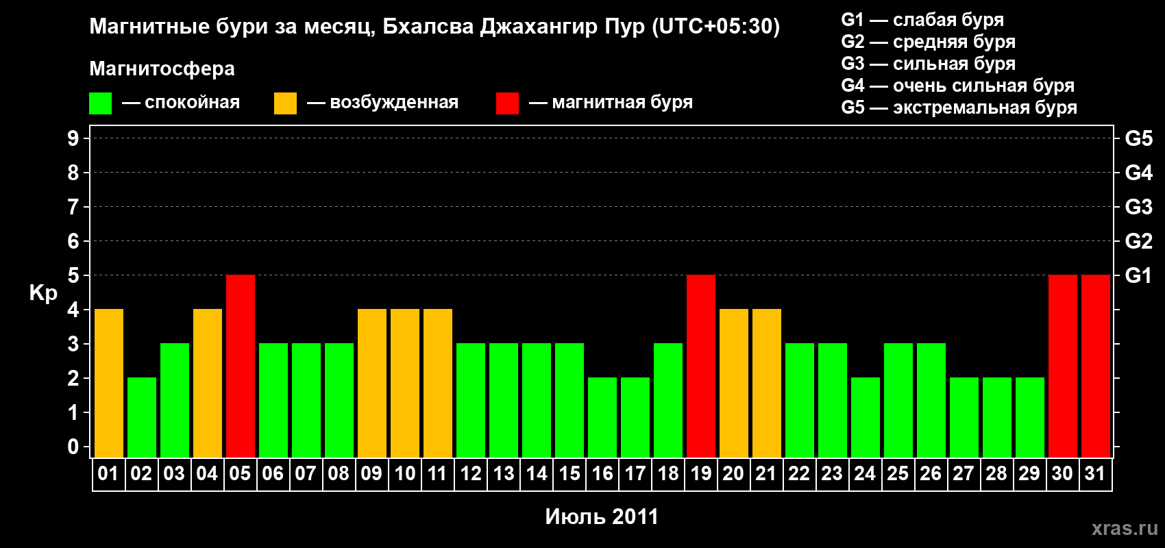 Изменения геомагнитного индекса Kp в июле 2011 года