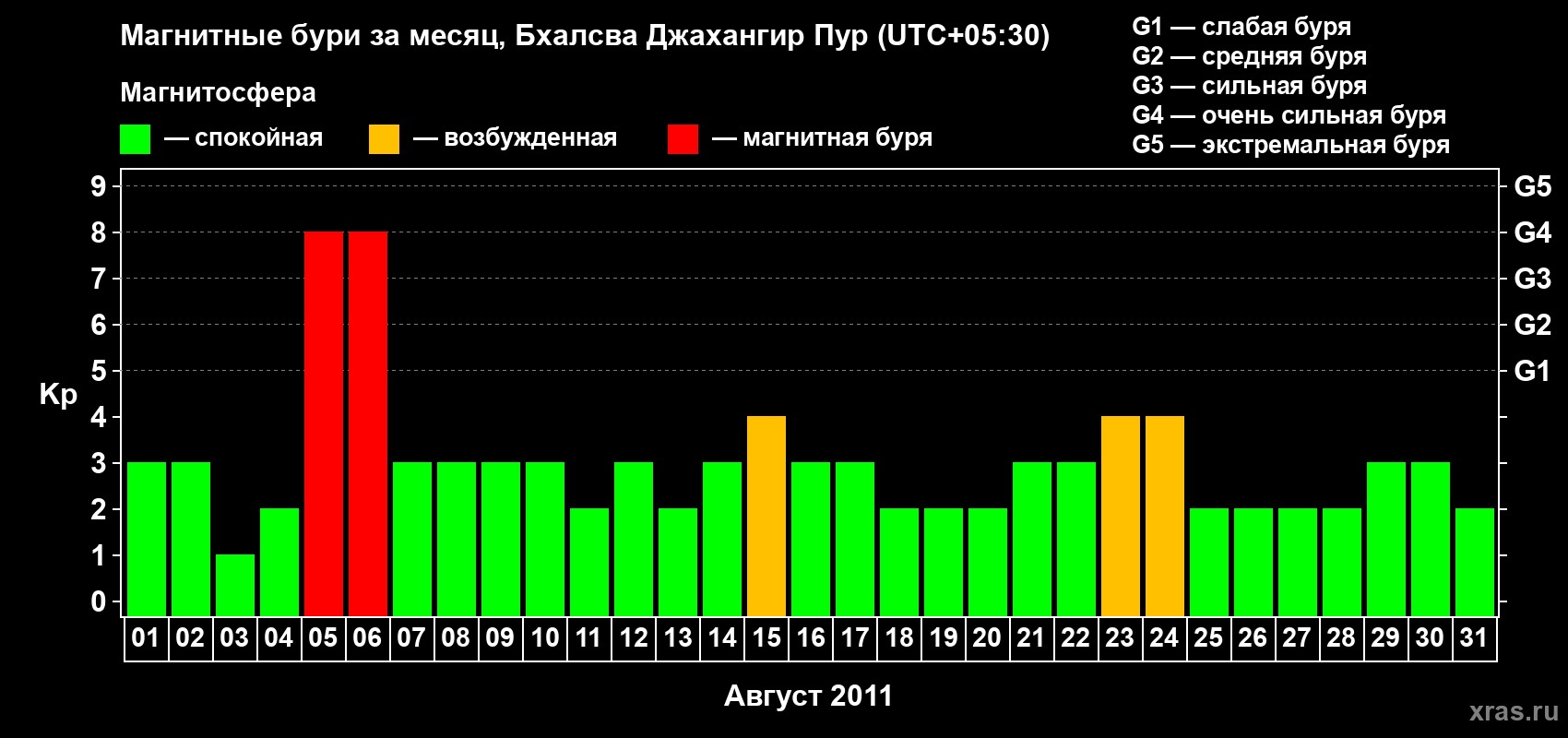 Изменения геомагнитного индекса Kp в августе 2011 года