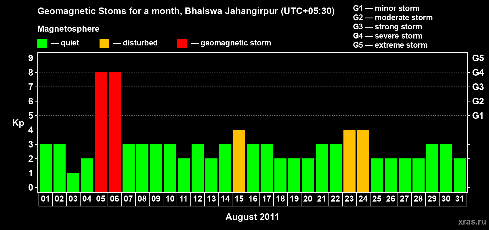 Changes in the maximum daily geomagnetic index Kp in August 2011