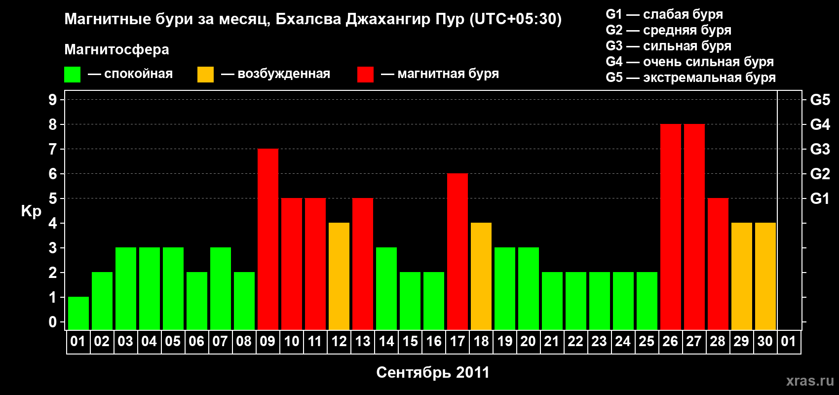 Изменения геомагнитного индекса Kp в сентябре 2011 года