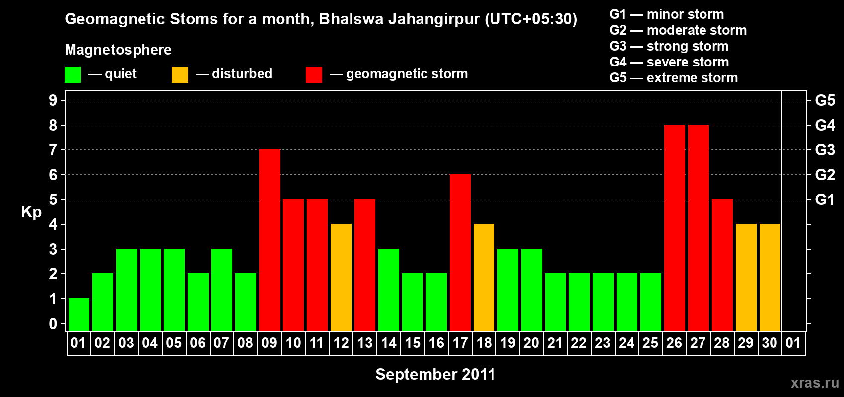 Changes in the maximum daily geomagnetic index Kp in September 2011