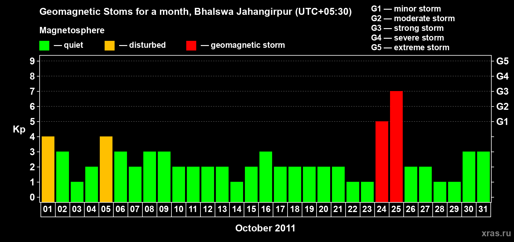 Changes in the maximum daily geomagnetic index Kp in October 2011