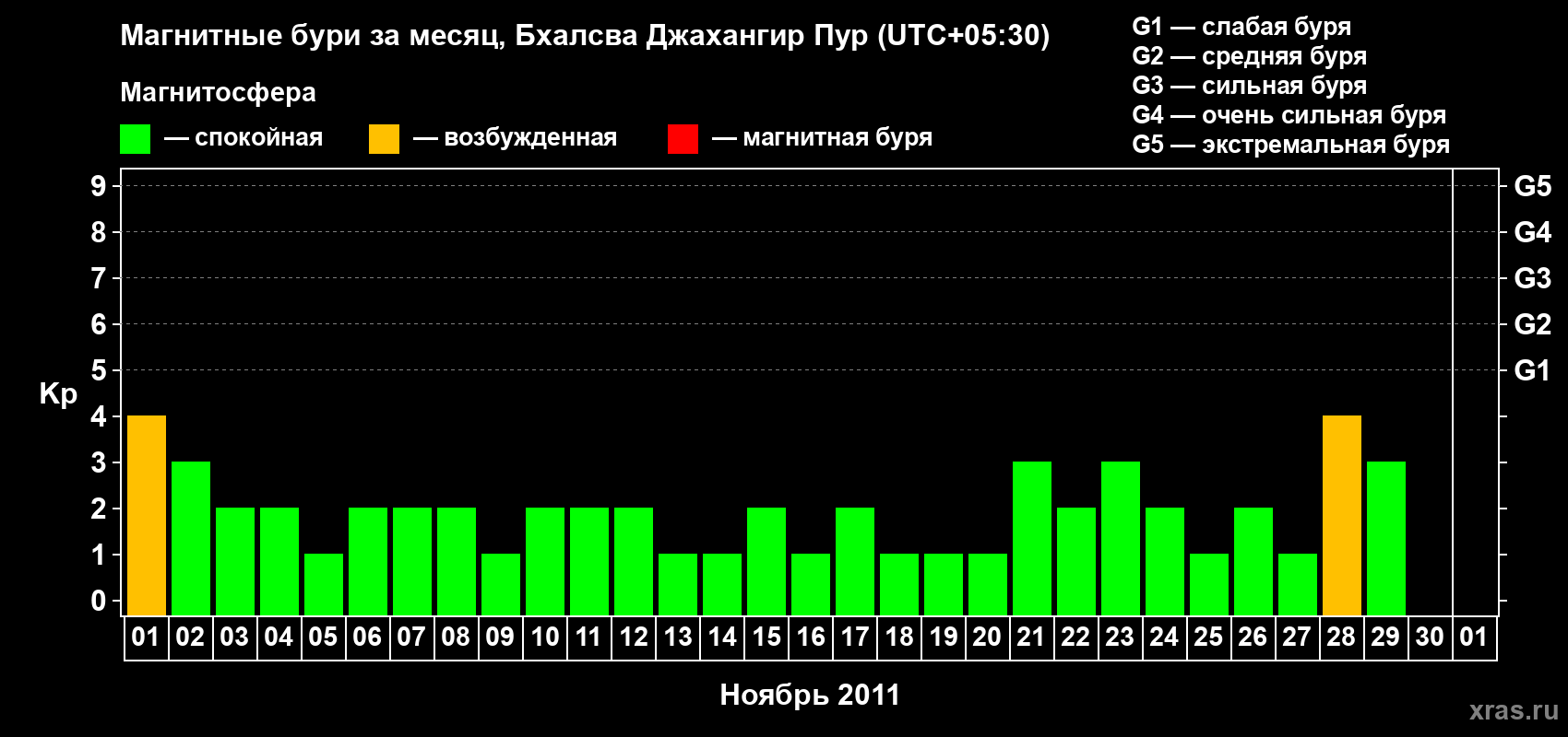 Изменения геомагнитного индекса Kp в ноябре 2011 года