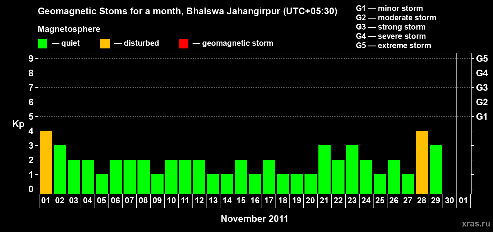 Changes in the maximum daily geomagnetic index Kp in November 2011