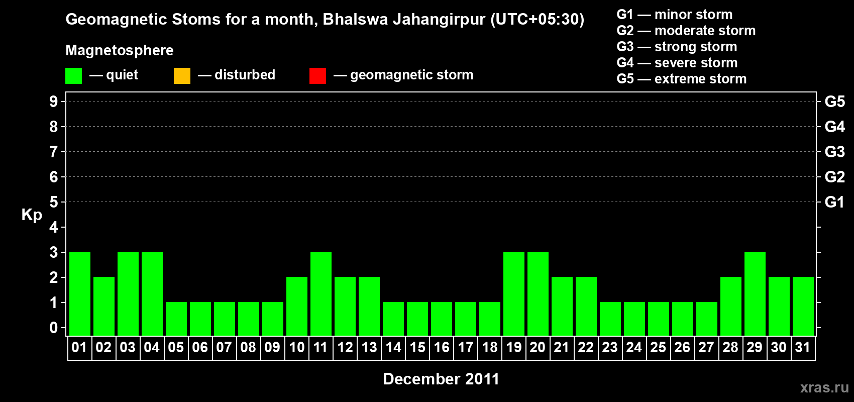 Changes in the maximum daily geomagnetic index Kp in December 2011