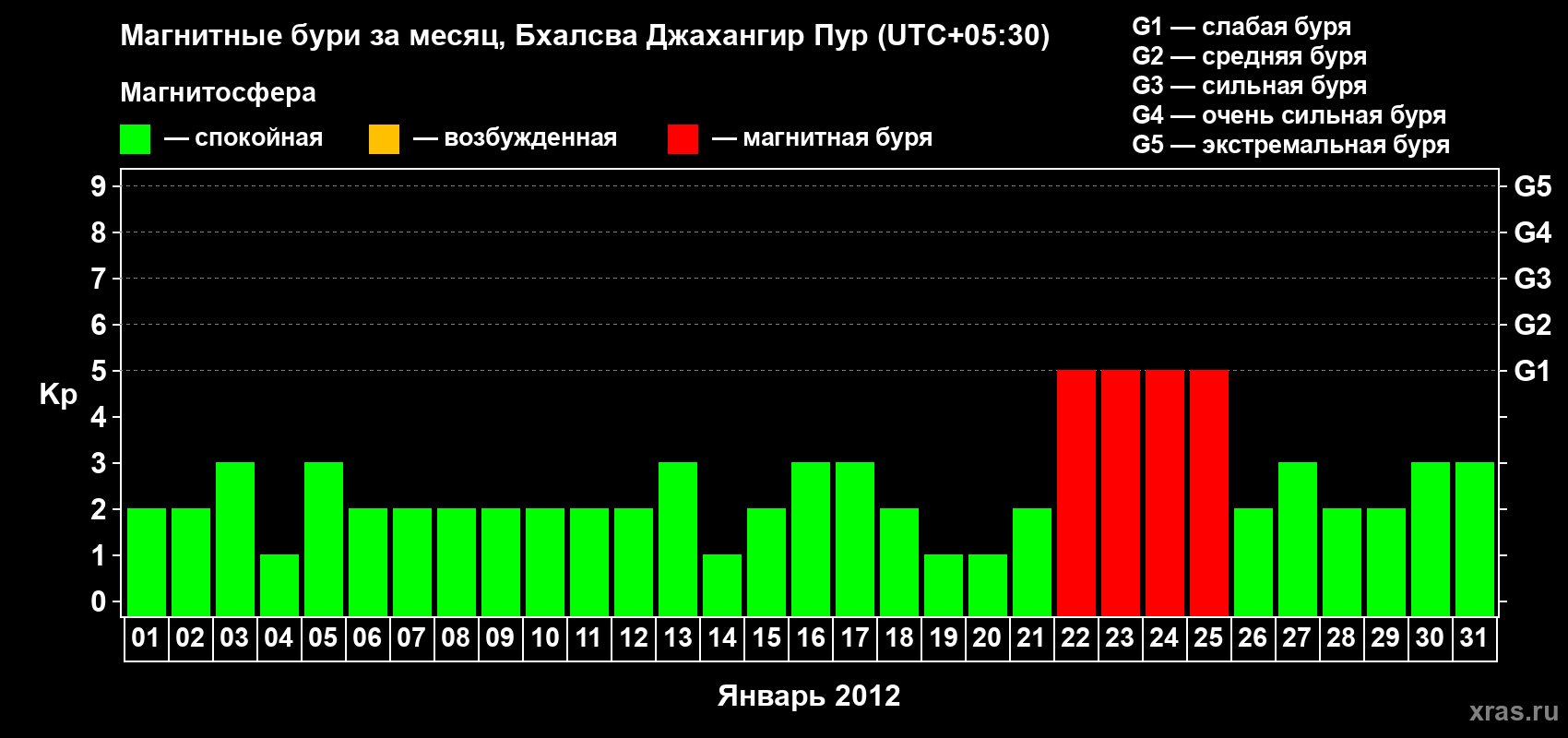 Изменения геомагнитного индекса Kp в январе 2012 года