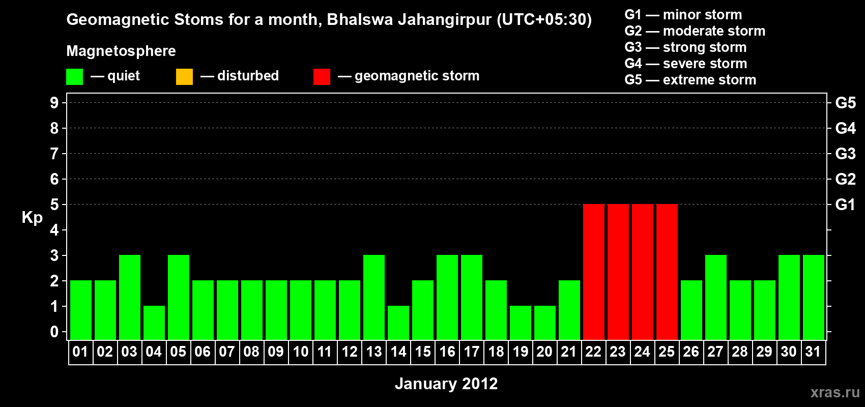 Changes in the maximum daily geomagnetic index Kp in January 2012