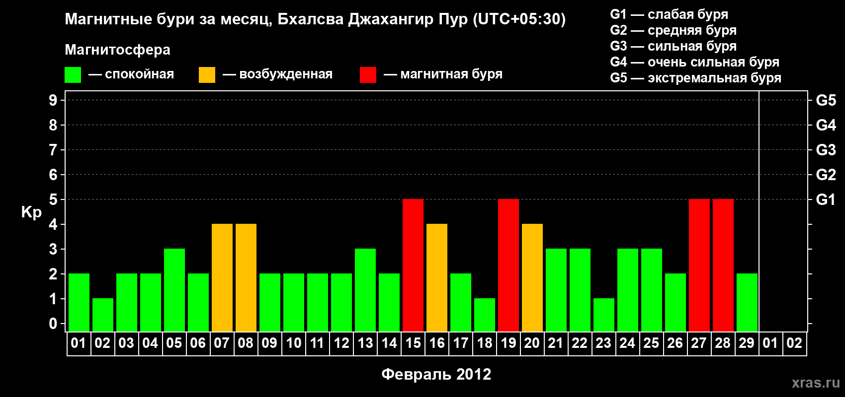 Изменения геомагнитного индекса Kp в феврале 2012 года