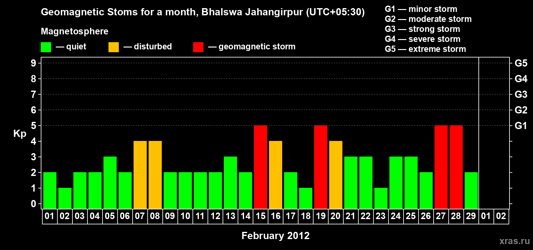 Changes in the maximum daily geomagnetic index Kp in February 2012