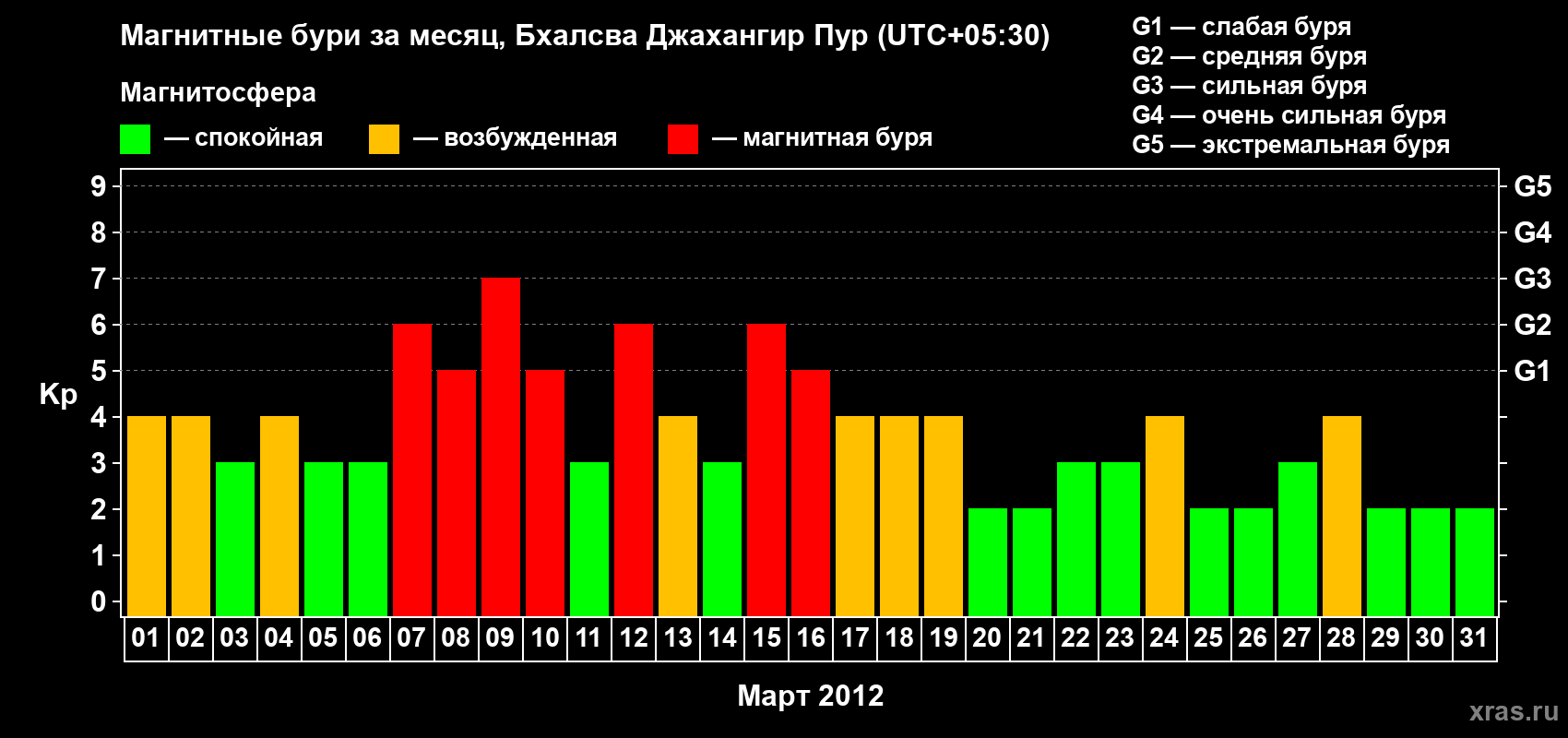 Изменения геомагнитного индекса Kp в марте 2012 года