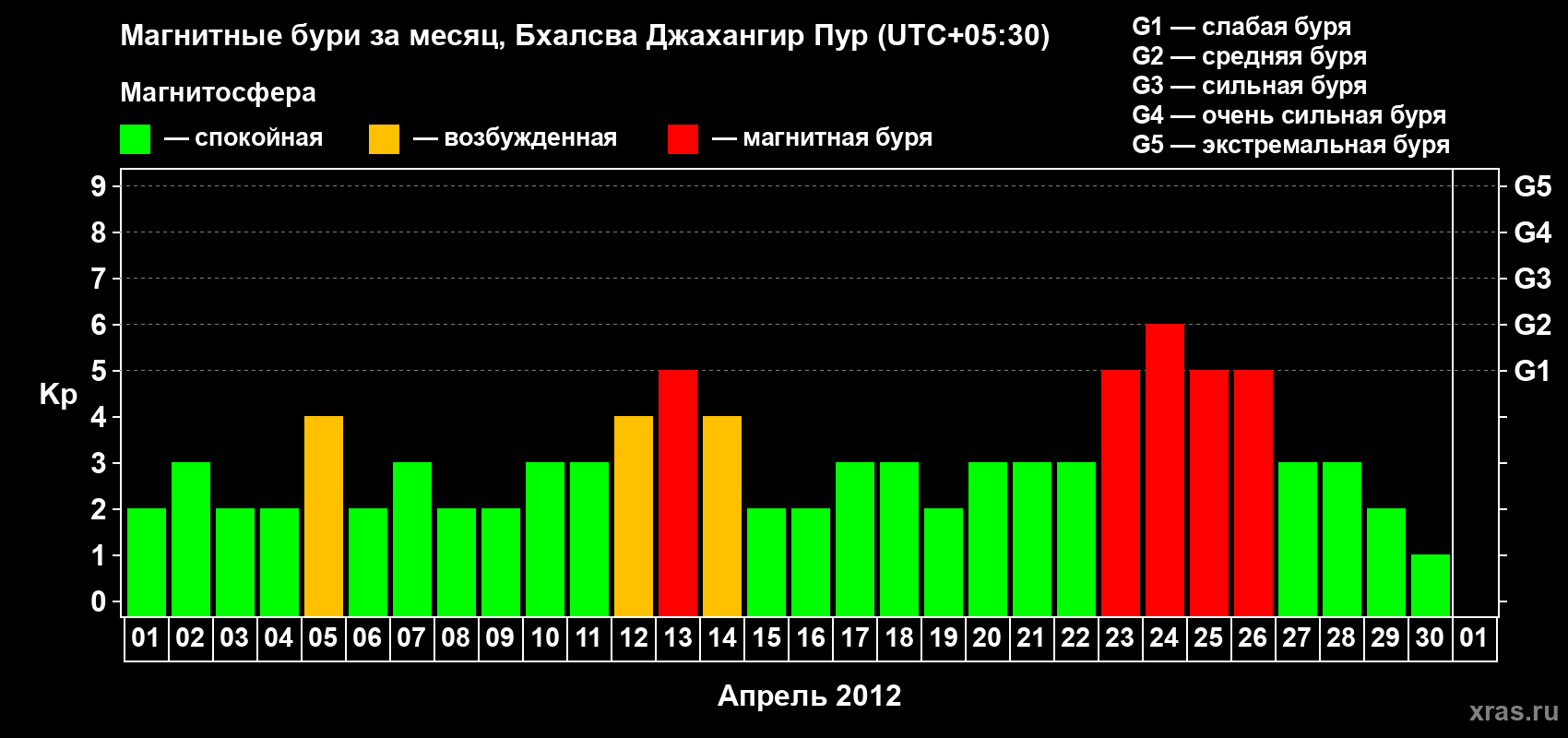Изменения геомагнитного индекса Kp в апреле 2012 года