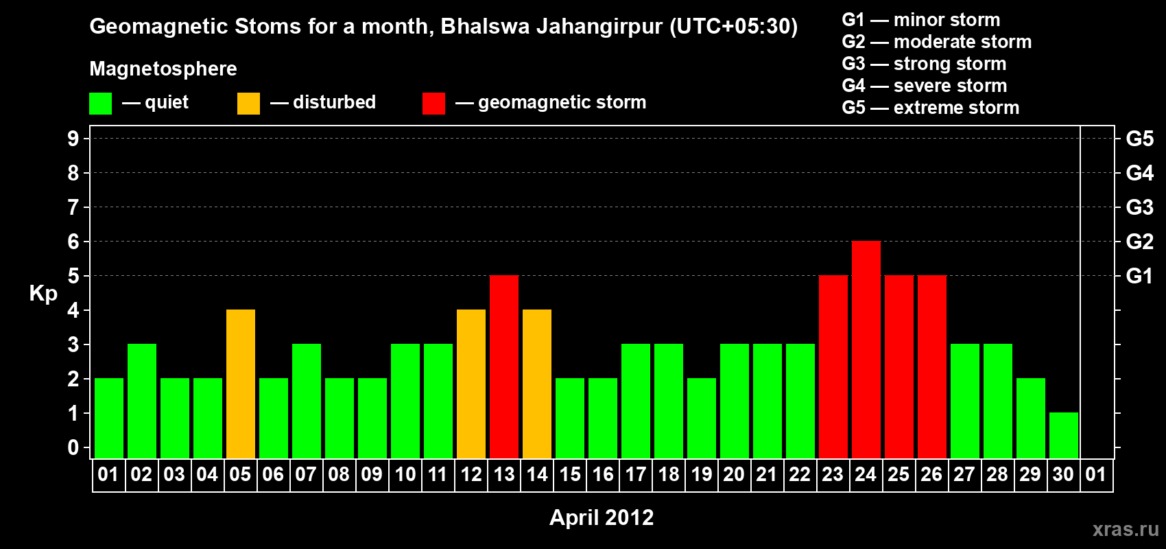 Changes in the maximum daily geomagnetic index Kp in April 2012