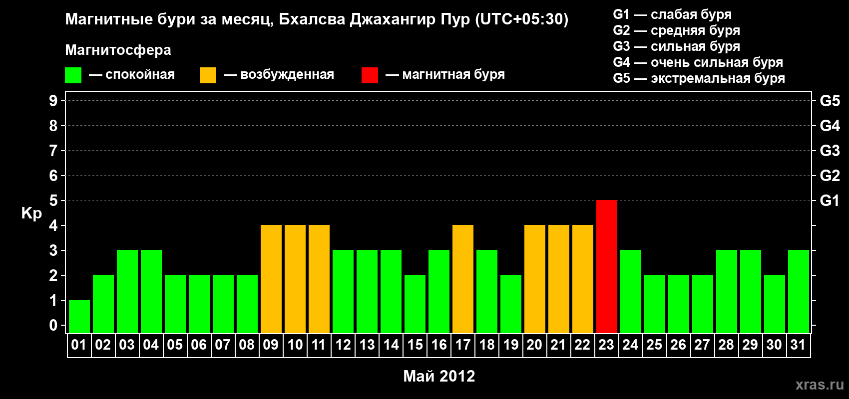 Изменения геомагнитного индекса Kp в мае 2012 года