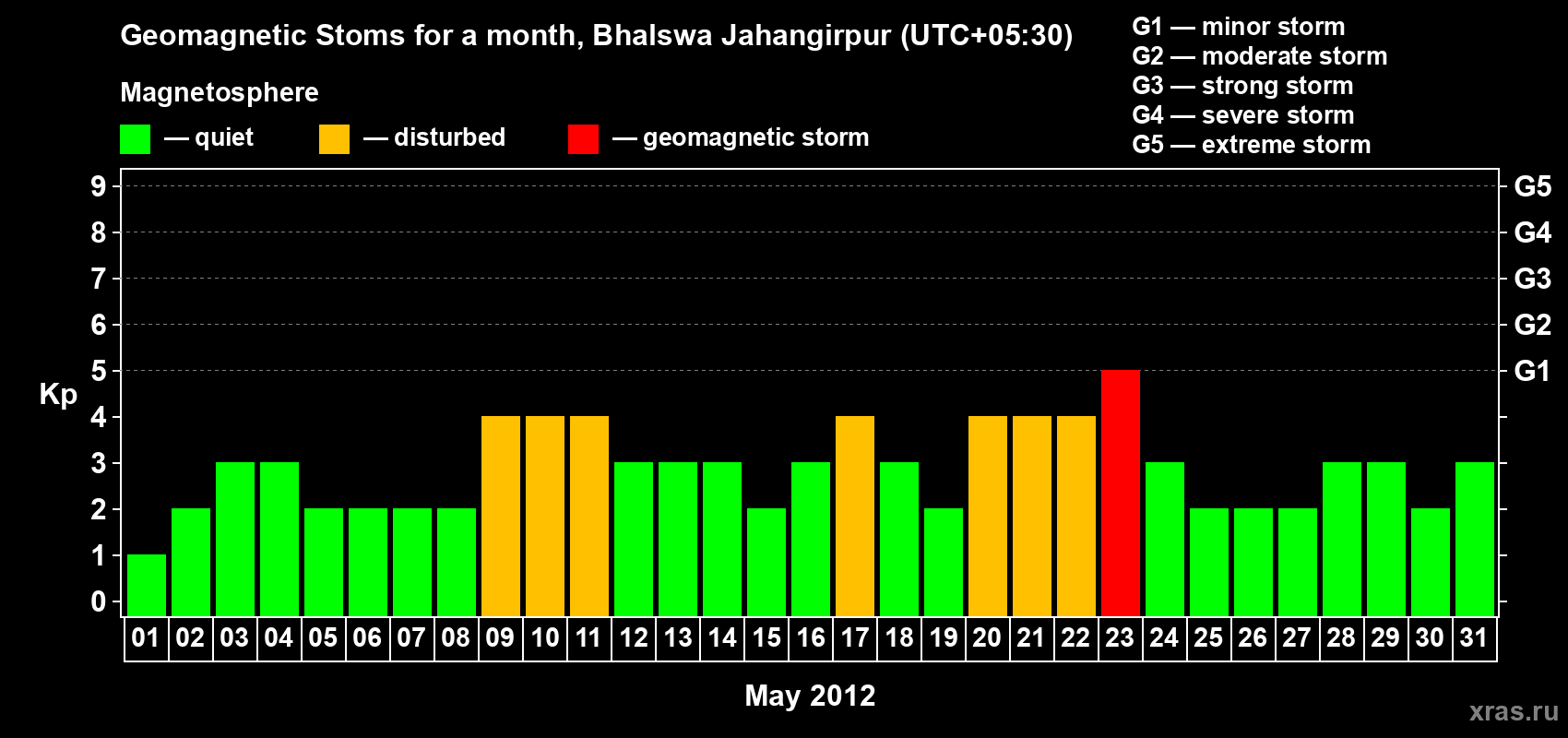 Changes in the maximum daily geomagnetic index Kp in May 2012