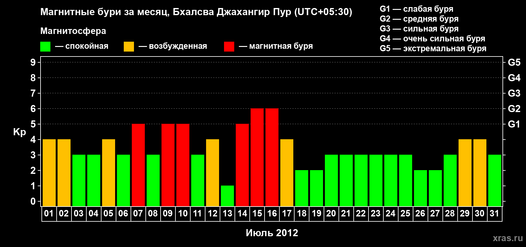Изменения геомагнитного индекса Kp в июле 2012 года