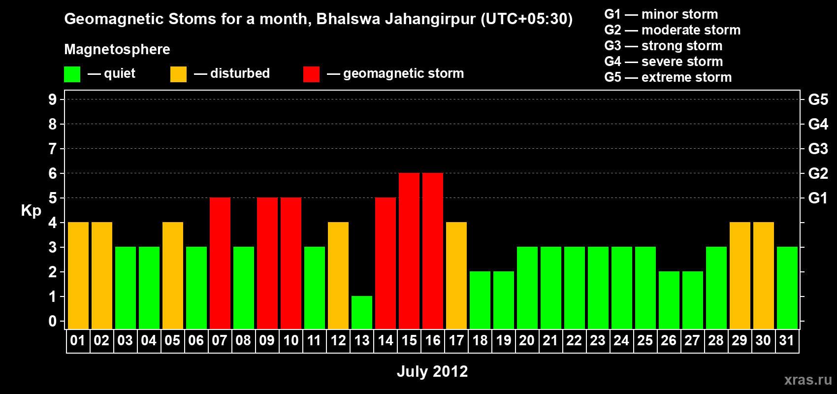 Changes in the maximum daily geomagnetic index Kp in July 2012