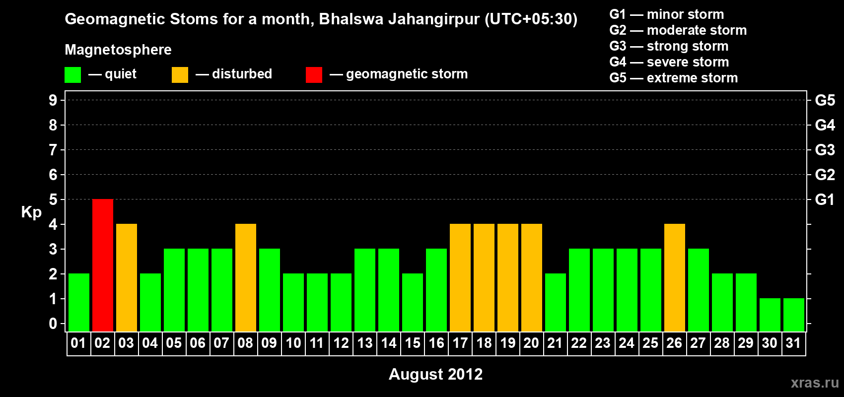 Changes in the maximum daily geomagnetic index Kp in August 2012