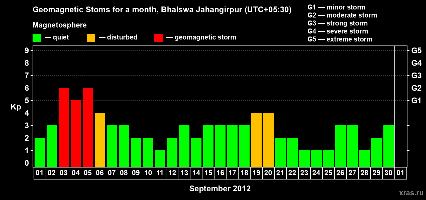 Changes in the maximum daily geomagnetic index Kp in September 2012