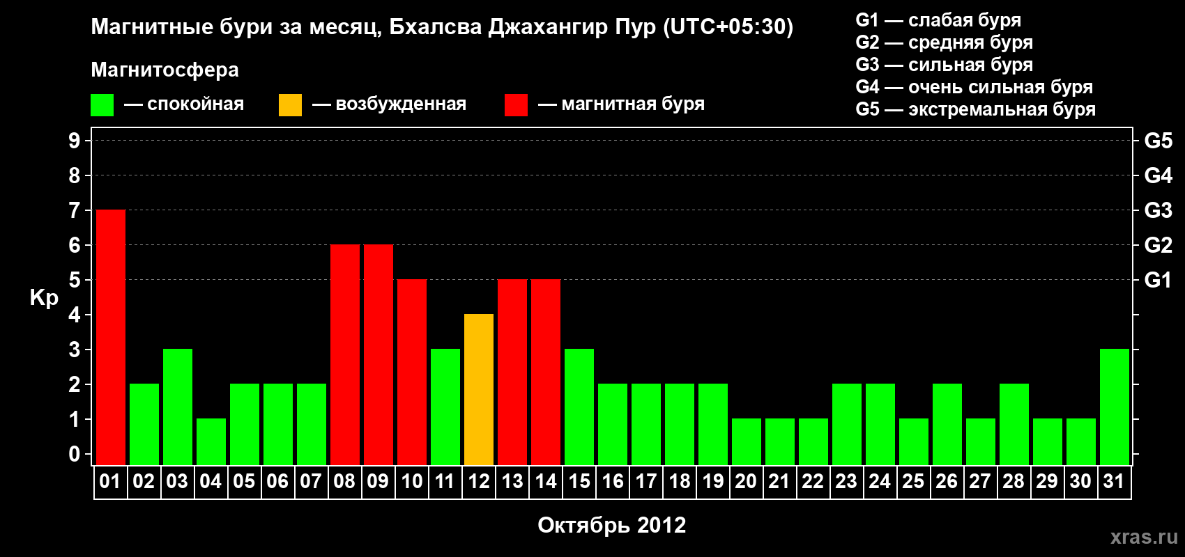 Изменения геомагнитного индекса Kp в октябре 2012 года