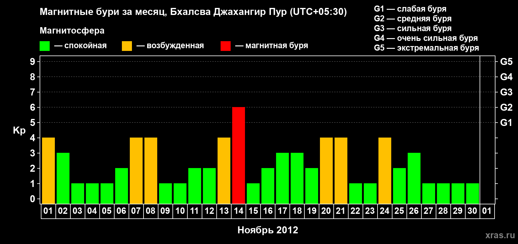 Изменения геомагнитного индекса Kp в ноябре 2012 года