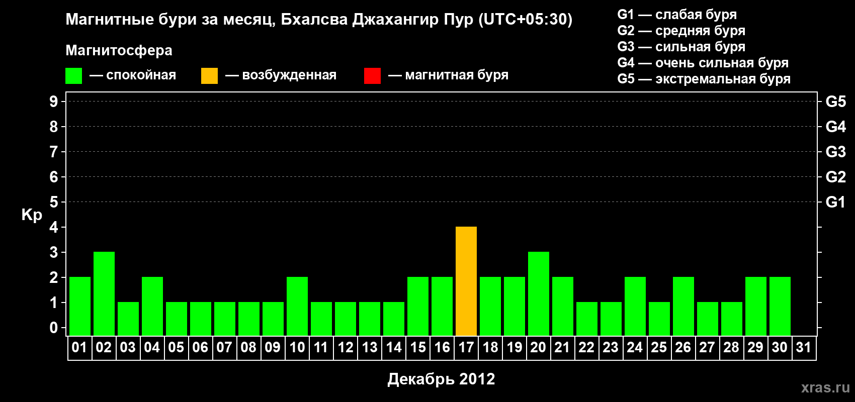 Изменения геомагнитного индекса Kp в декабре 2012 года