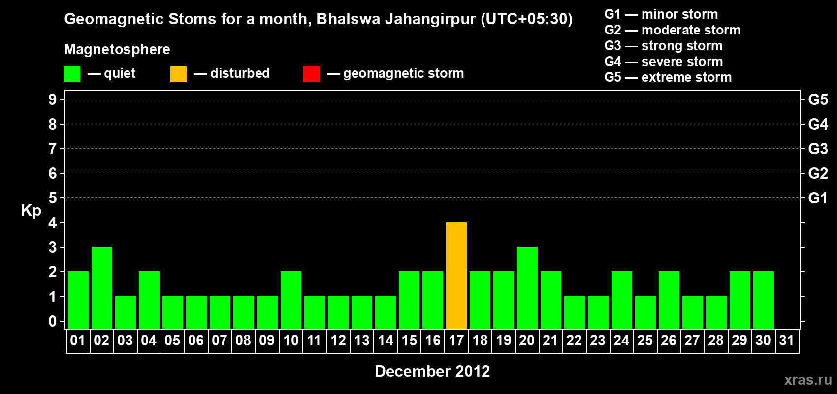 Changes in the maximum daily geomagnetic index Kp in December 2012