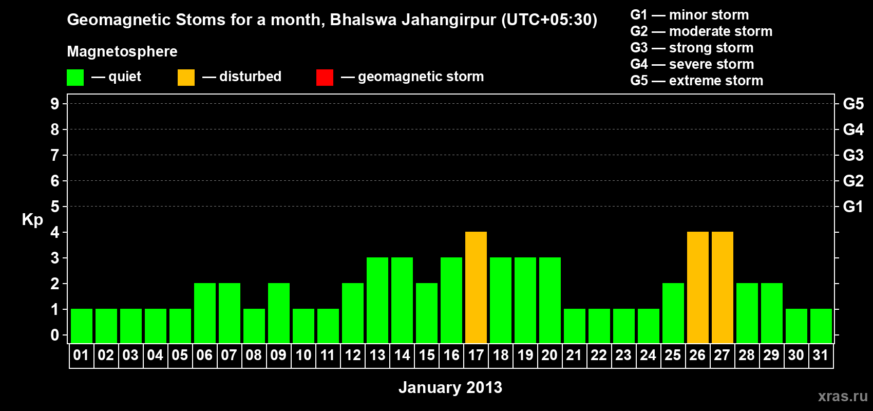 Changes in the maximum daily geomagnetic index Kp in January 2013