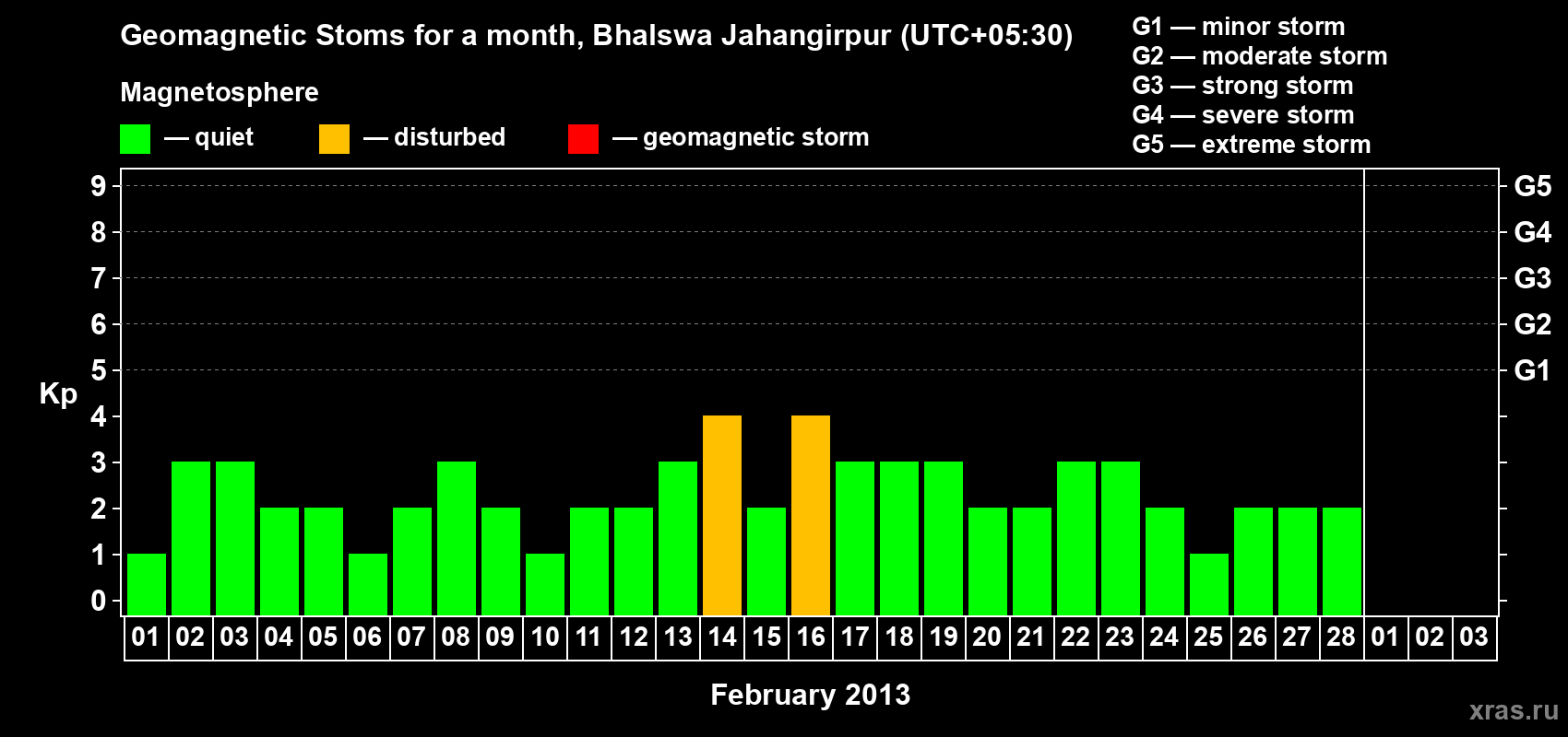 Changes in the maximum daily geomagnetic index Kp in February 2013