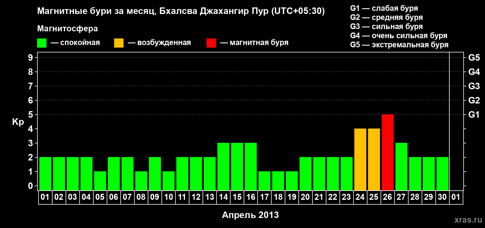 Изменения геомагнитного индекса Kp в апреле 2013 года