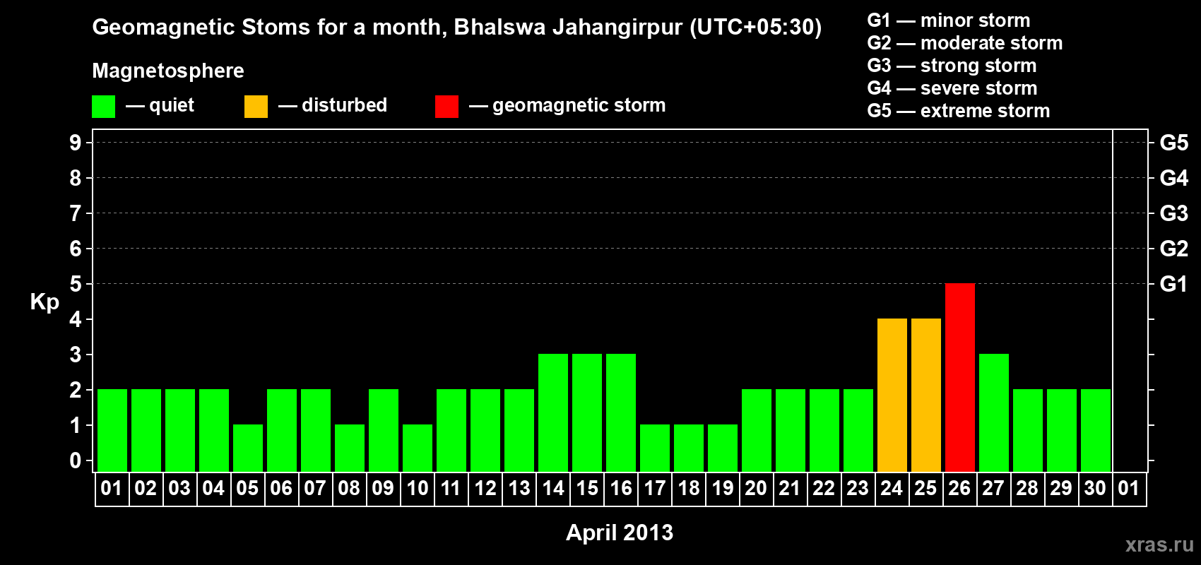 Changes in the maximum daily geomagnetic index Kp in April 2013
