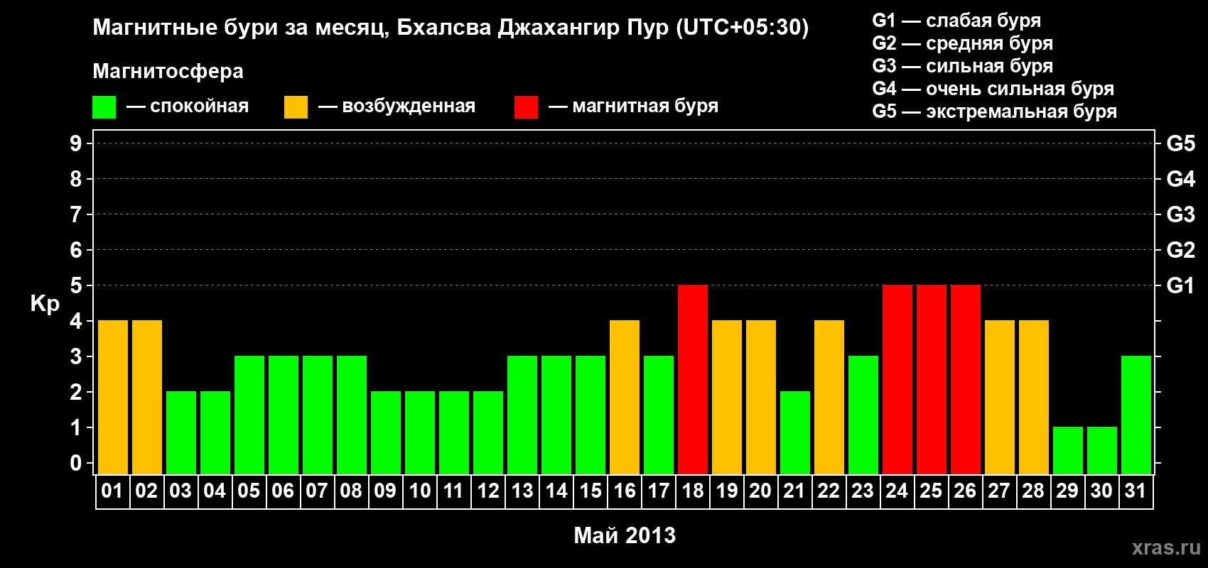 Изменения геомагнитного индекса Kp в мае 2013 года