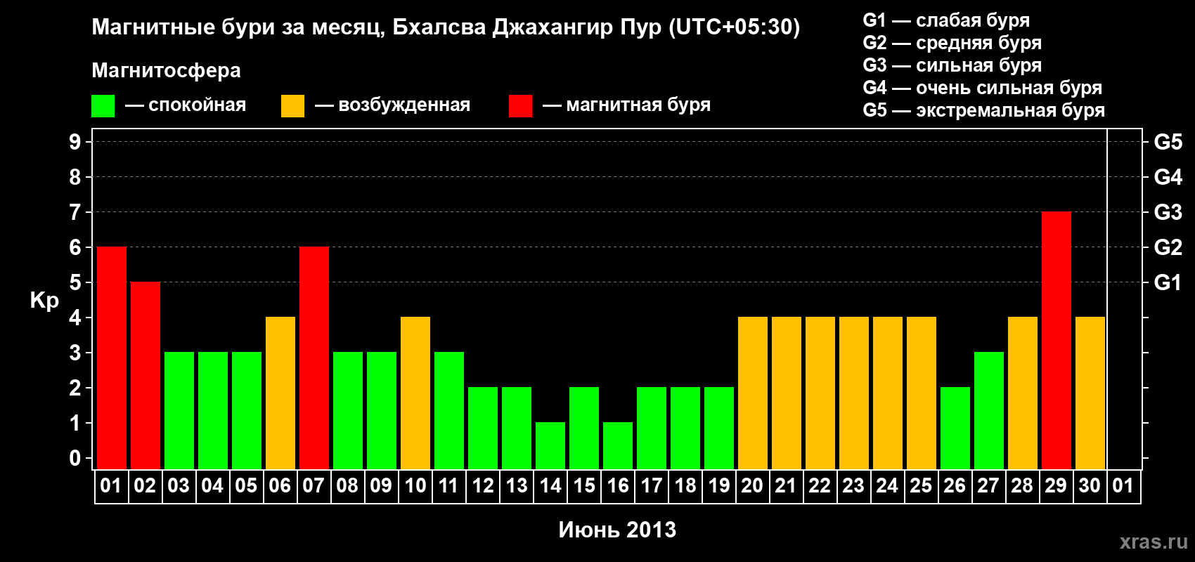 Изменения геомагнитного индекса Kp в июне 2013 года