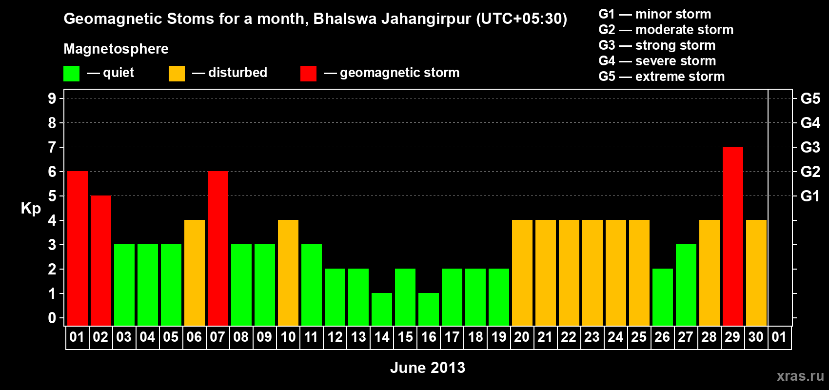 Changes in the maximum daily geomagnetic index Kp in June 2013