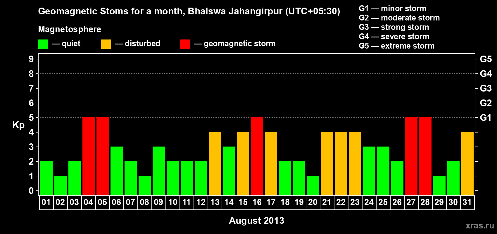 Changes in the maximum daily geomagnetic index Kp in August 2013