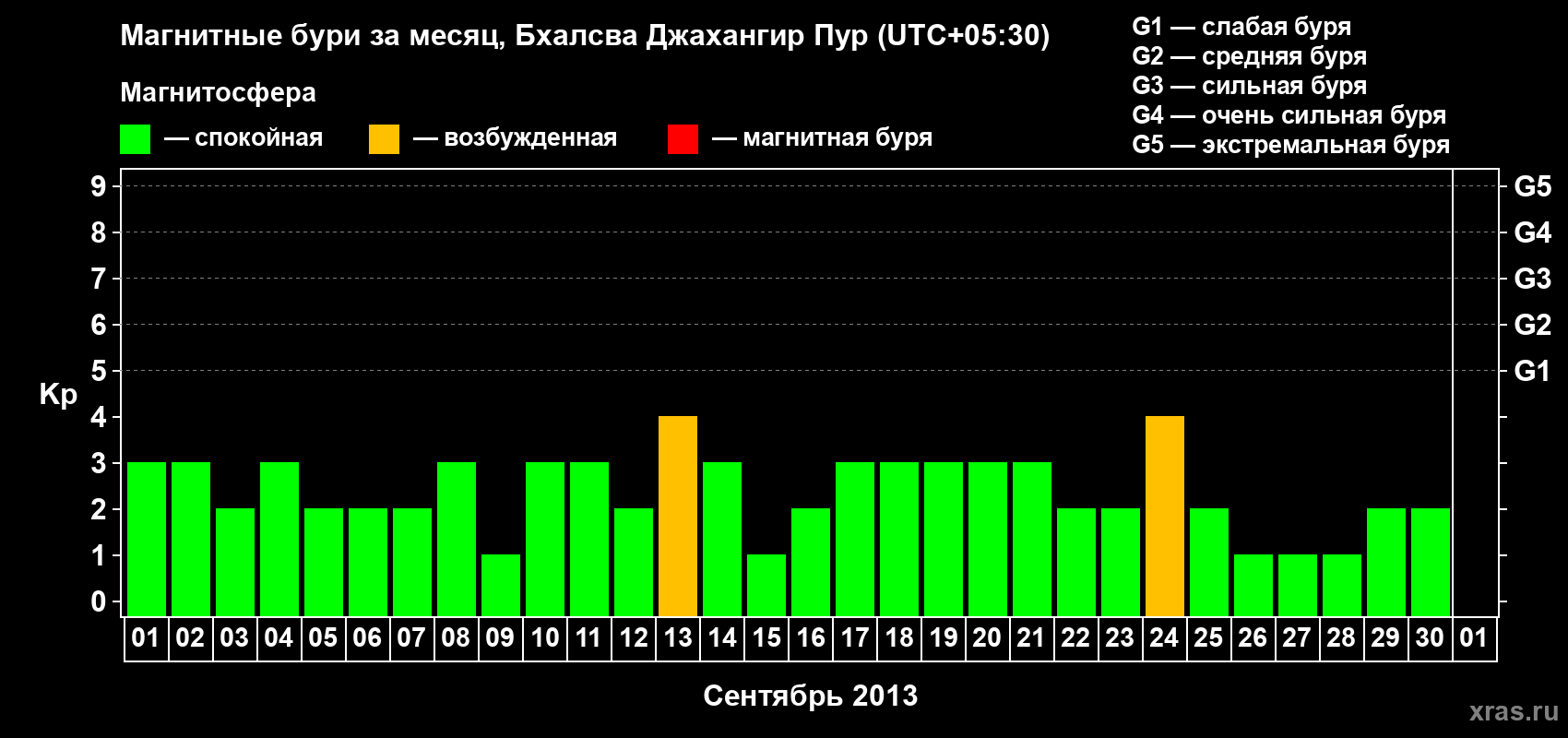 Изменения геомагнитного индекса Kp в сентябре 2013 года